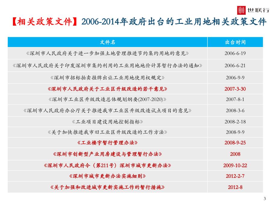 20150127工改工专题沉淀总结_第3页