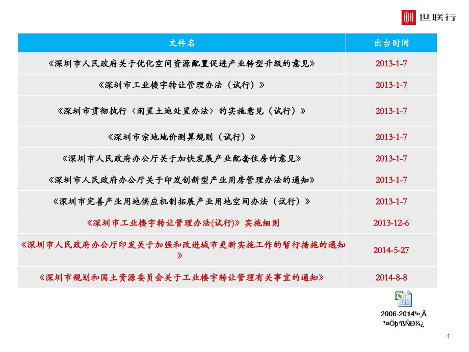 20150127工改工专题沉淀总结_第4页