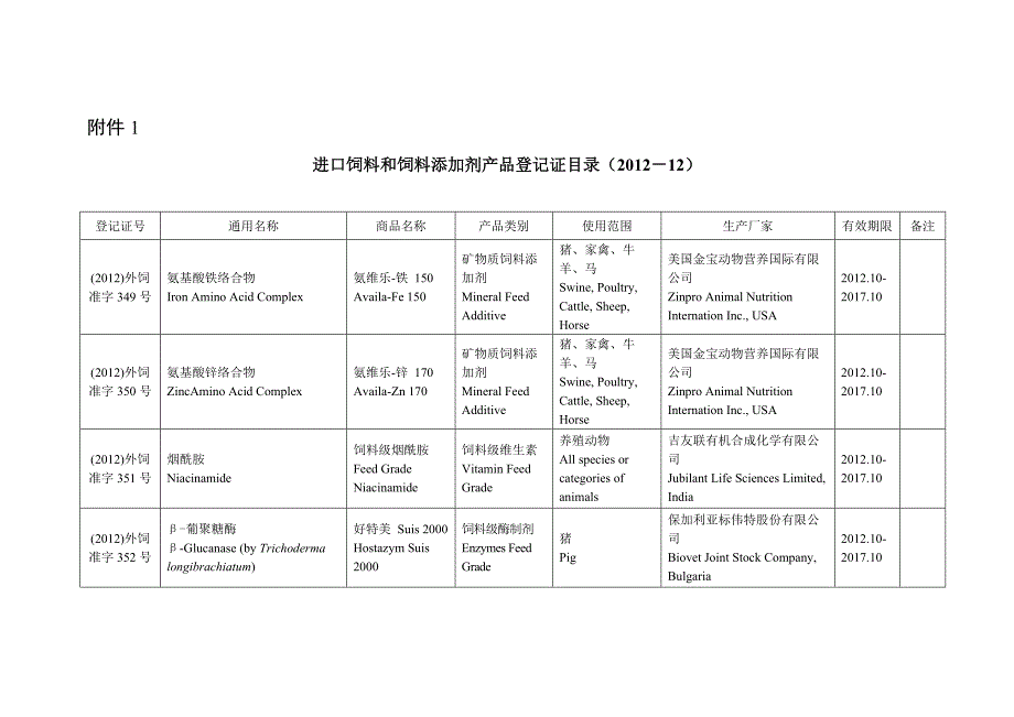 进口饲料和饲料添加剂产品登记证目录(2012-12)_第1页