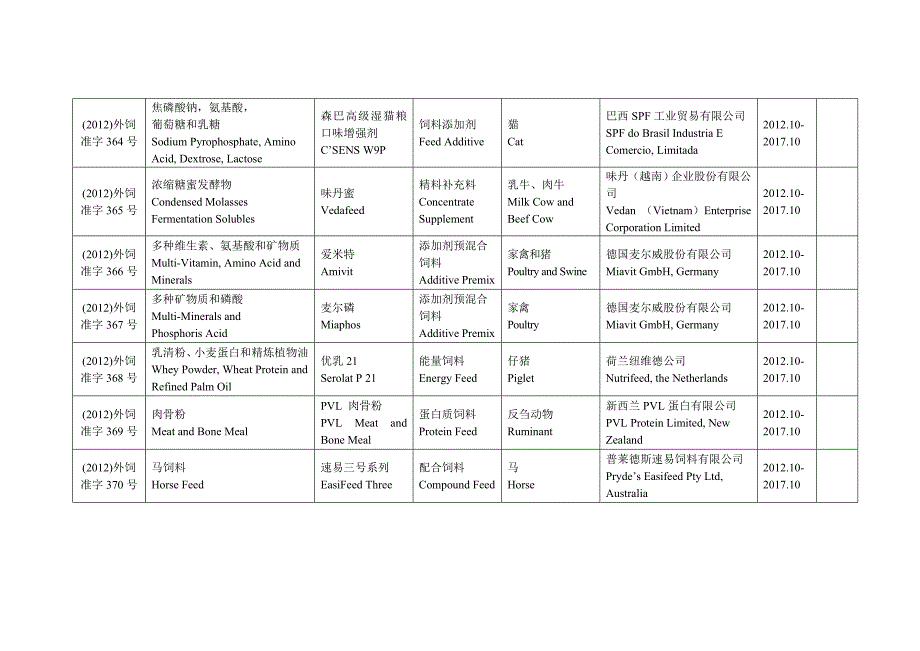 进口饲料和饲料添加剂产品登记证目录(2012-12)_第4页