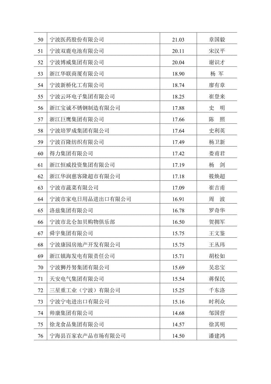 宁波市企业联合会_第5页