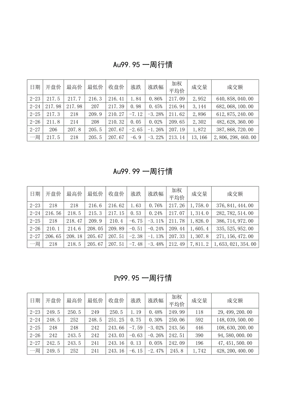 2009 年第7期总第2872月23日2月27日成交量_第2页