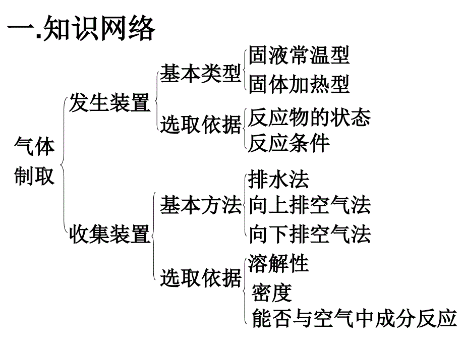 运用简单装置和方法制取某些气体_第1页