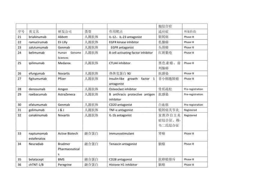 治疗性抗体上市与研发情况列表_第5页