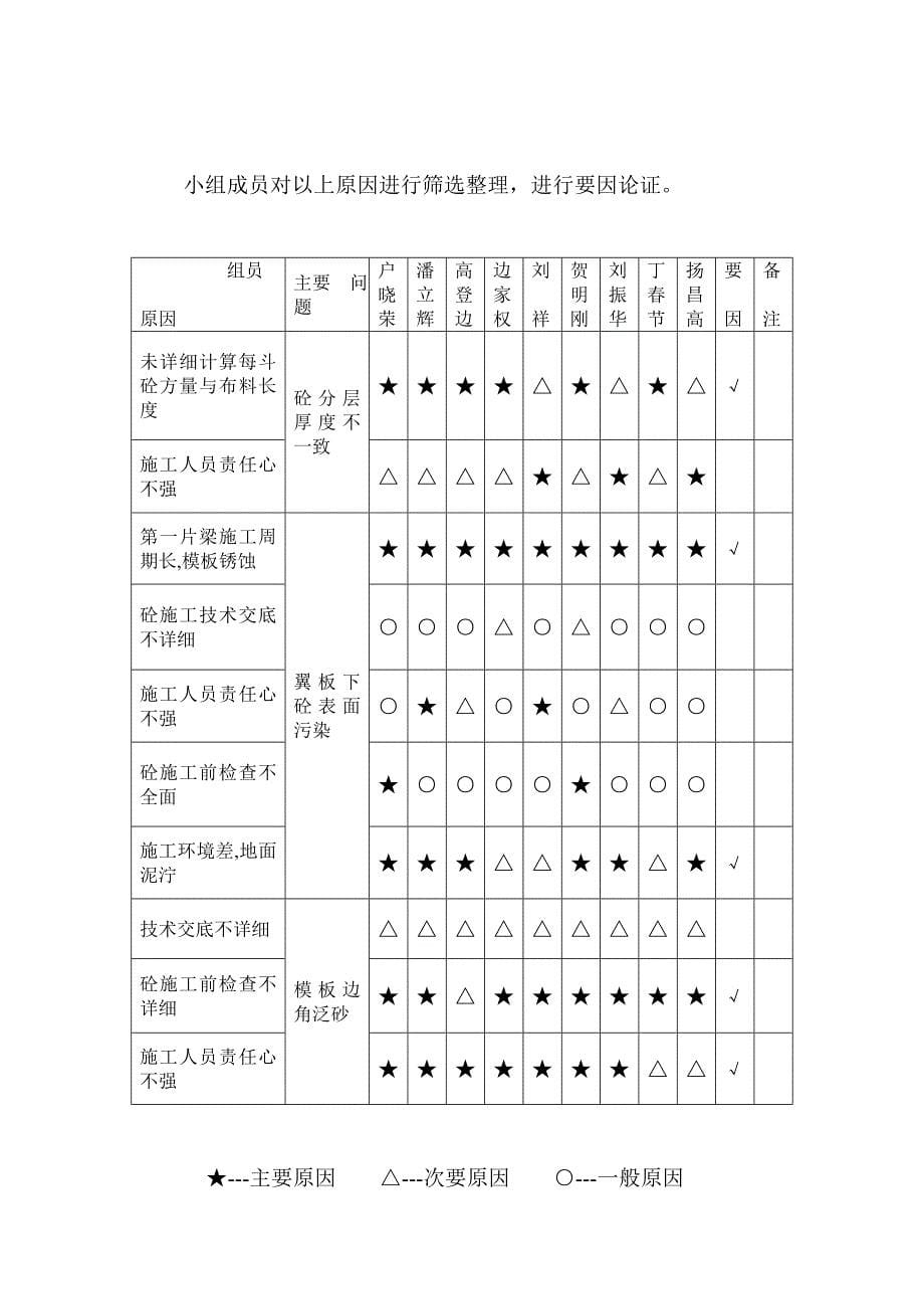 大桥30mt梁砼施工质量控制_第5页