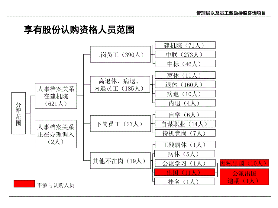 员工持股认购额度分配方案说明(ppt30)_第3页