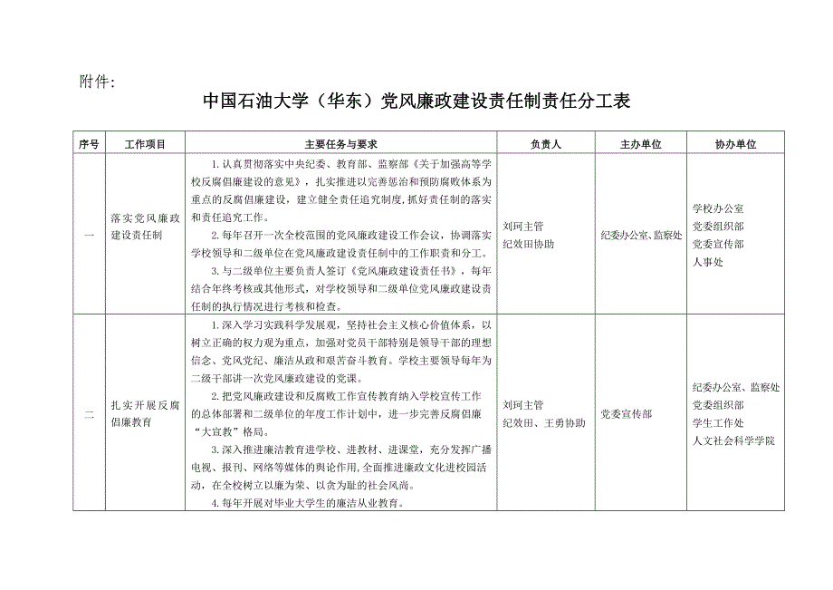 中国石油大学华东党风廉政建设责任制责任分工表_第1页