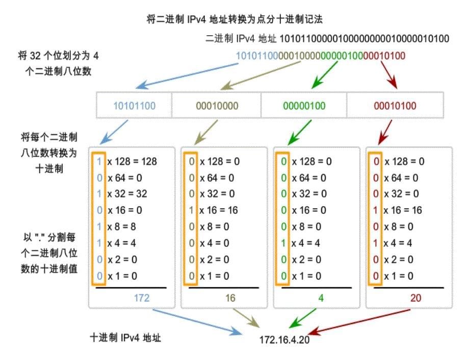 网络编址—ipv4_第5页