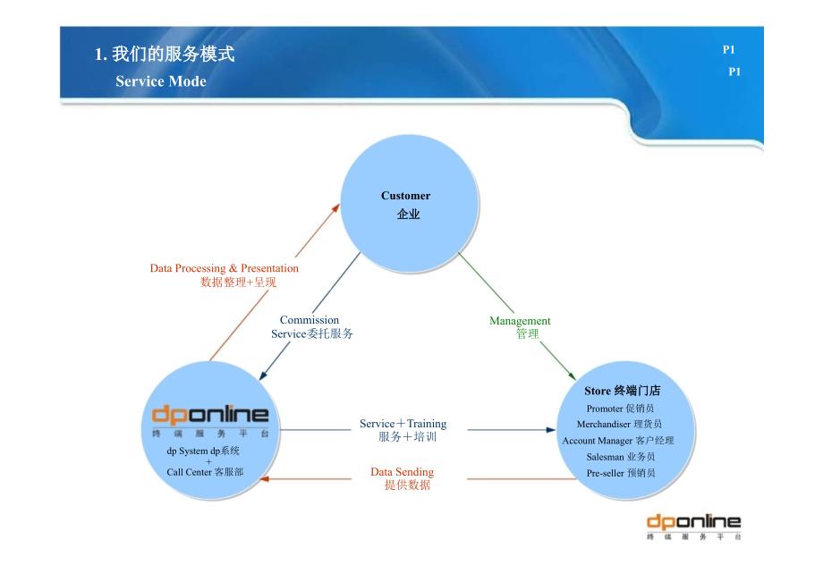 dponline终端在线服务案例集（FMCG+KA篇）(1)_第2页