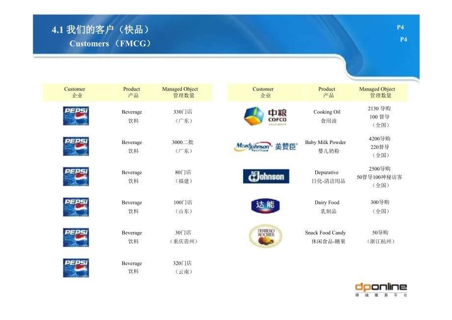 dponline终端在线服务案例集（FMCG+KA篇）(1)_第5页