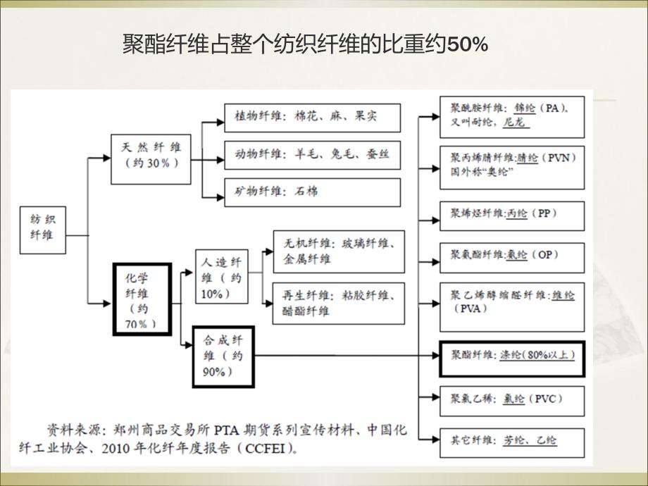 聚酯行业概况_第3页