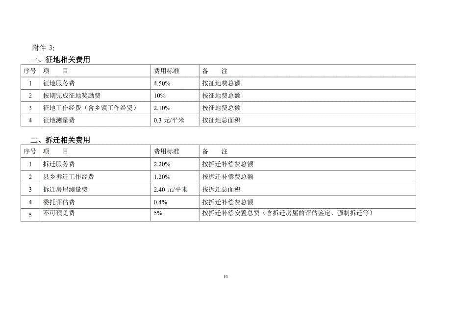 赣龙铁路扩能工程(长汀段)征地补偿费,安置补助费及青苗费补偿标准（整理）_第4页