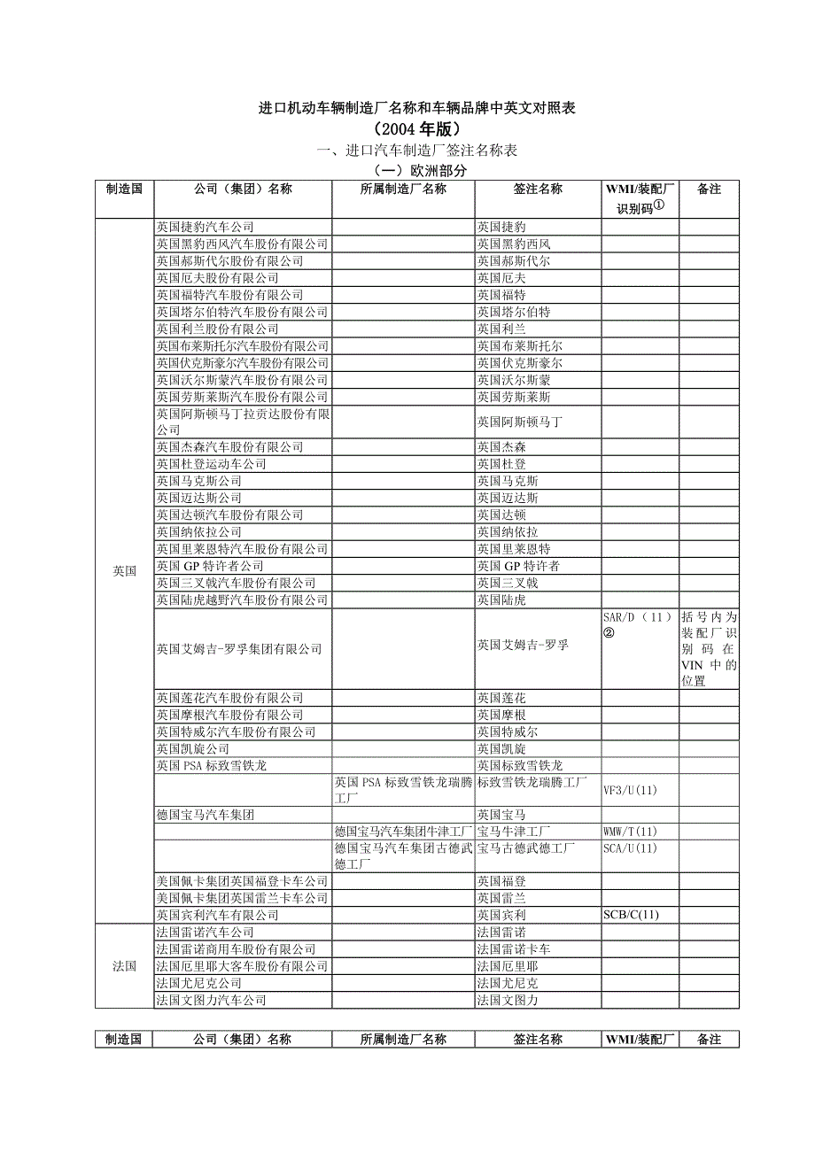 进口机动车辆制造厂名称和车辆品牌中英文对照表doc_第1页