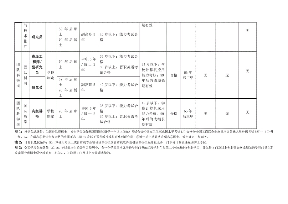 各类教师岗位的专业技术高级职务评聘基本条件表_第3页