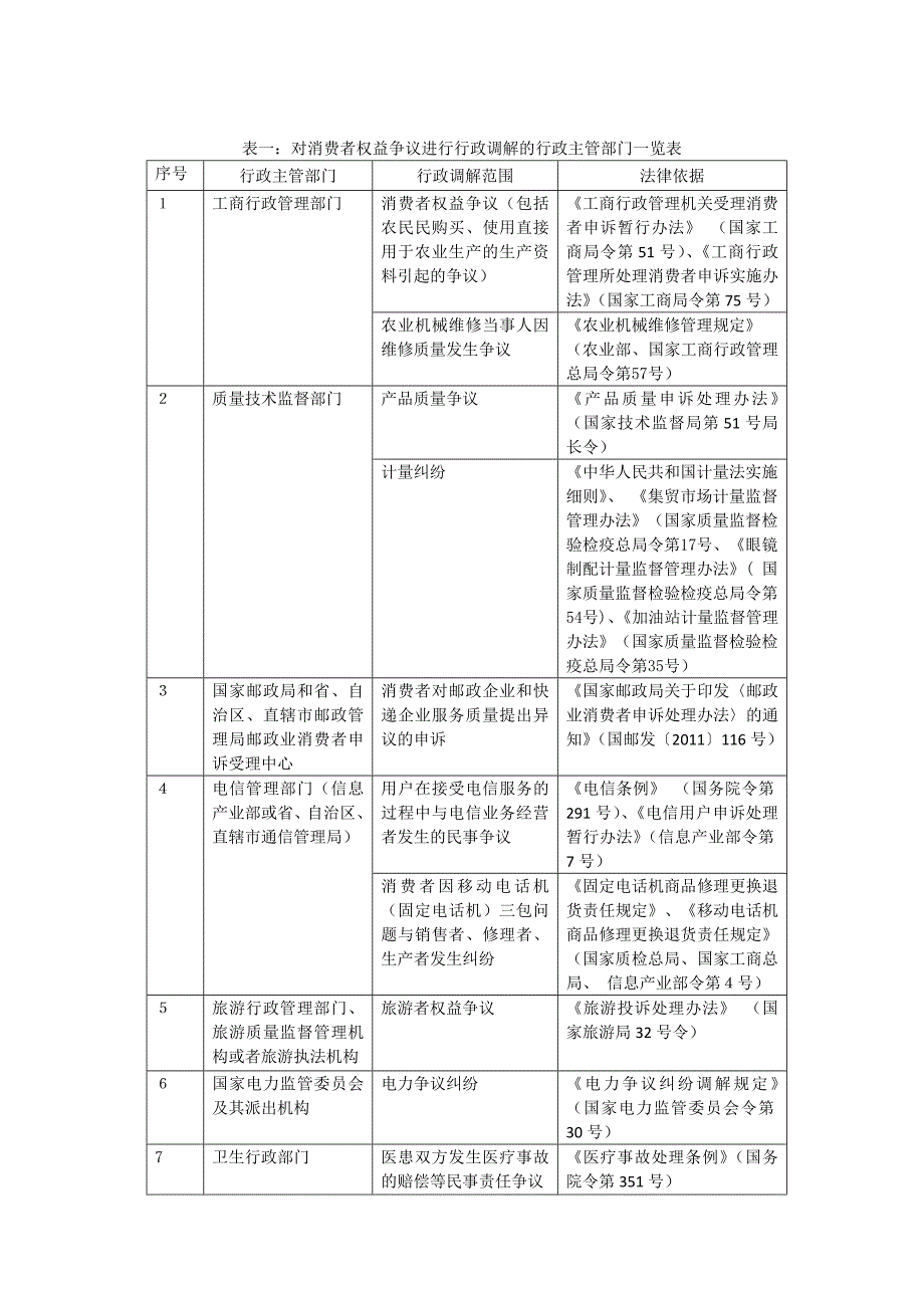 受理消费者申诉行政部门一览表_第1页