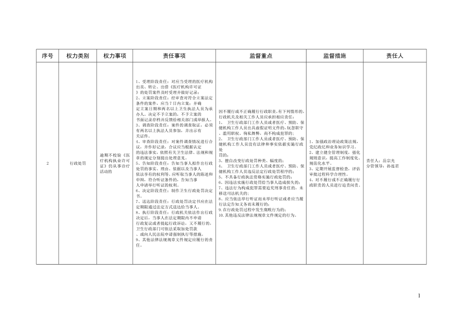 台前县卫生局权力监督清单一览表_第2页