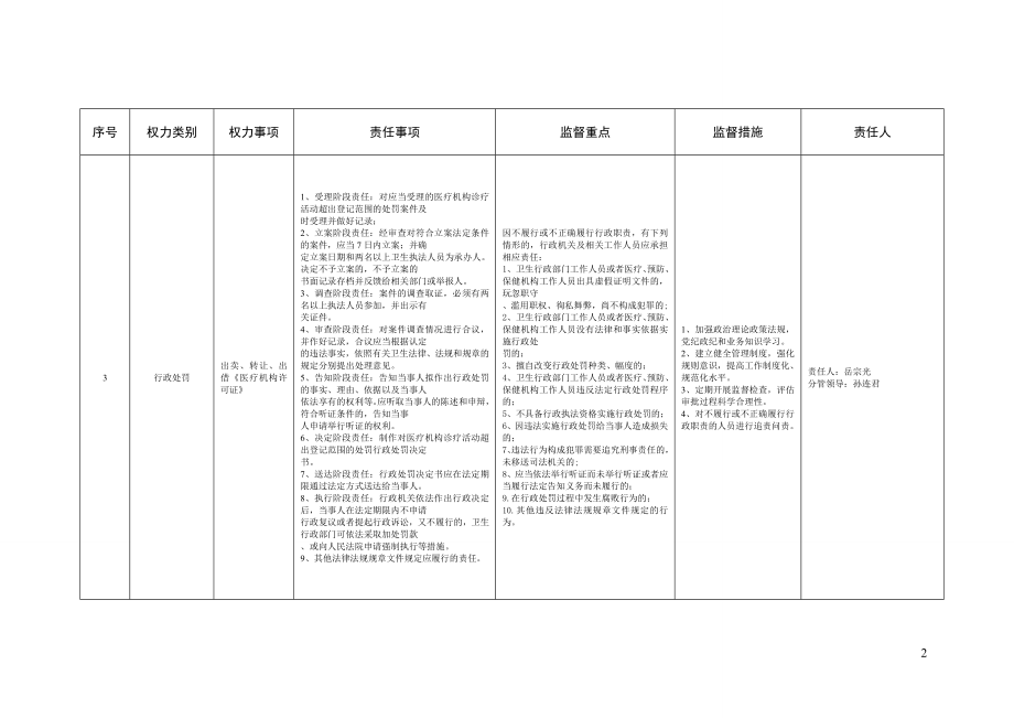 台前县卫生局权力监督清单一览表_第3页