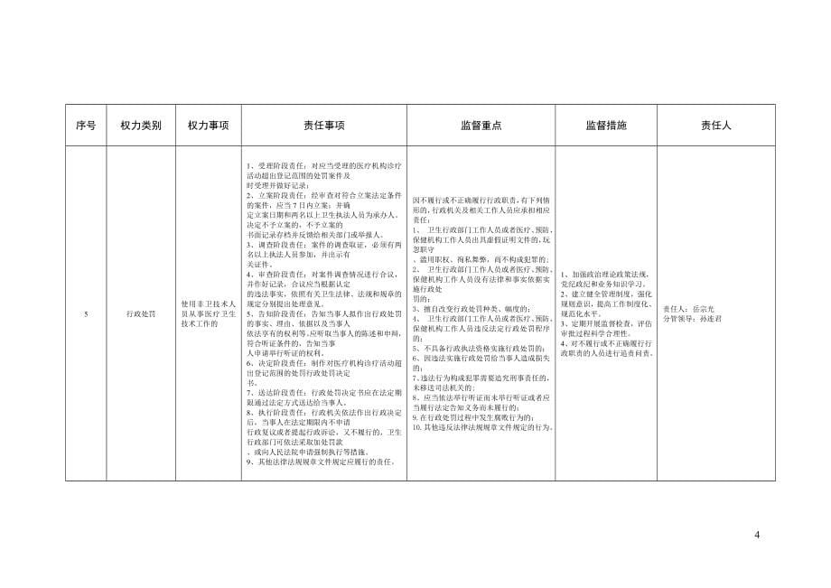 台前县卫生局权力监督清单一览表_第5页