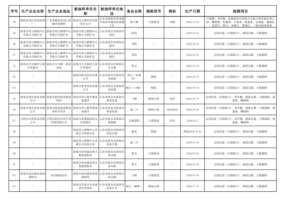 监督抽检合格食品信息汇总表_第4页