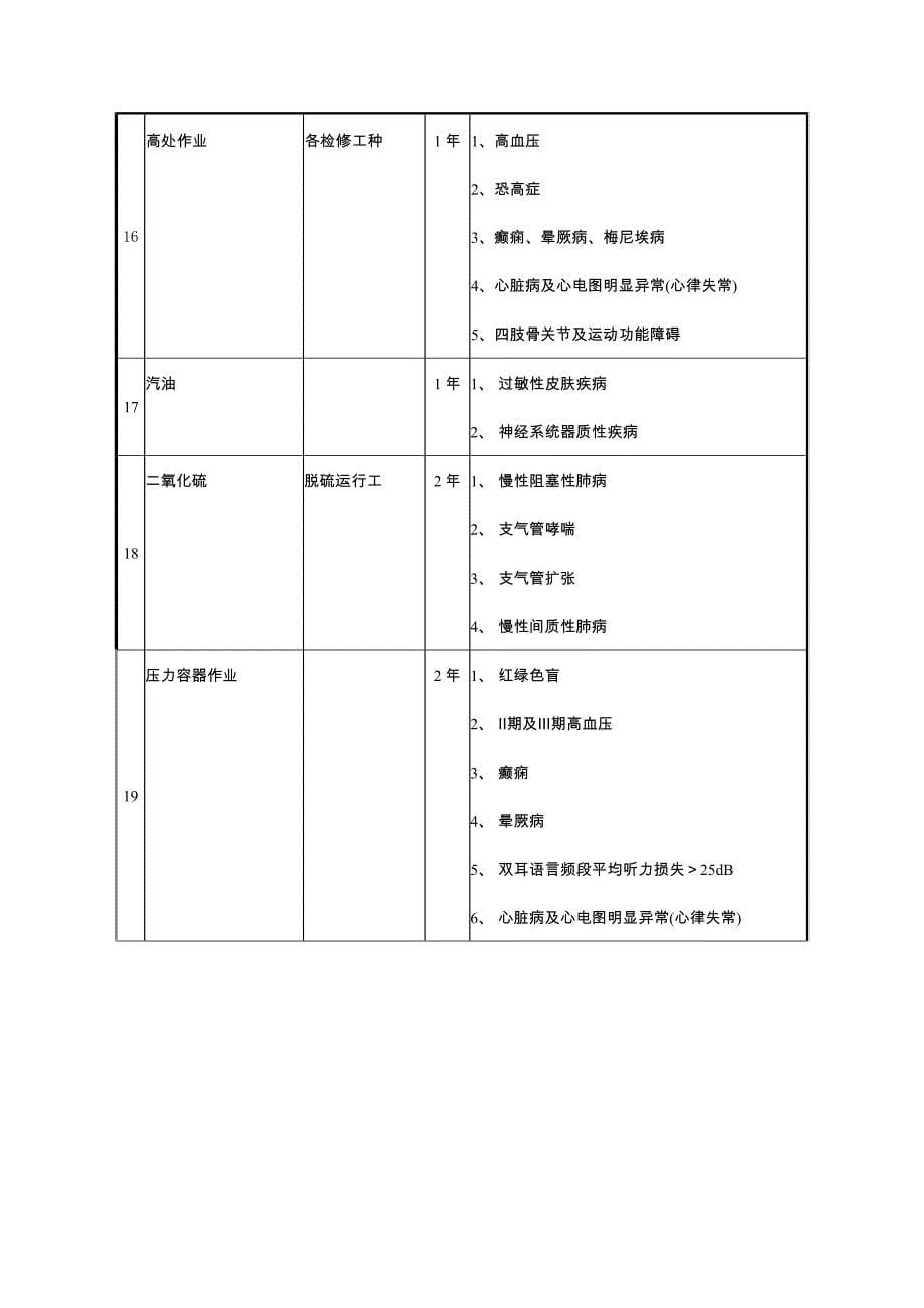 （新）职业健康检查工种、周期、职业禁忌症_第5页