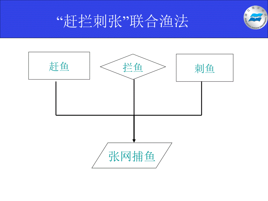 淡水捕捞学(四)_第3页