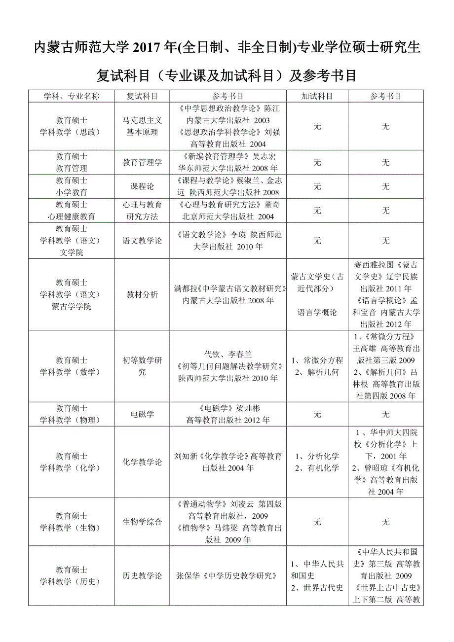 内蒙古师范大学2017年（全日制、非全日制）专业学位硕士研_第1页