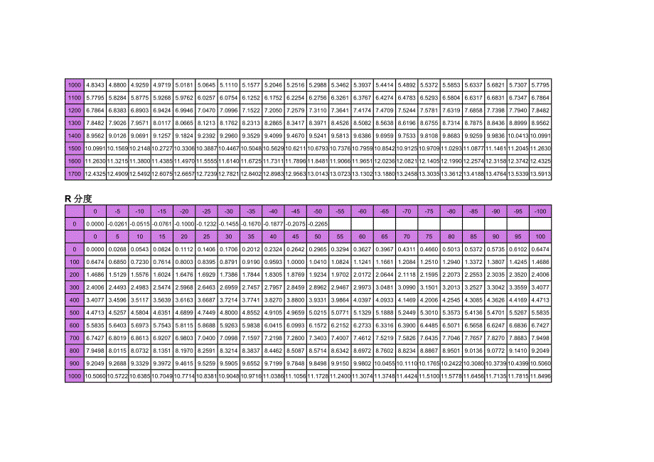 热电偶温度与电势对照表_第2页