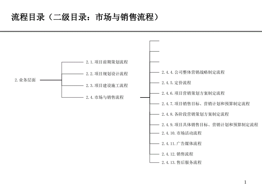 房地产公司各部门流程图--销售管理部流程_第1页