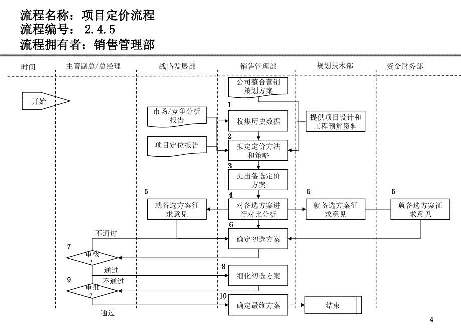 房地产公司各部门流程图--销售管理部流程_第4页