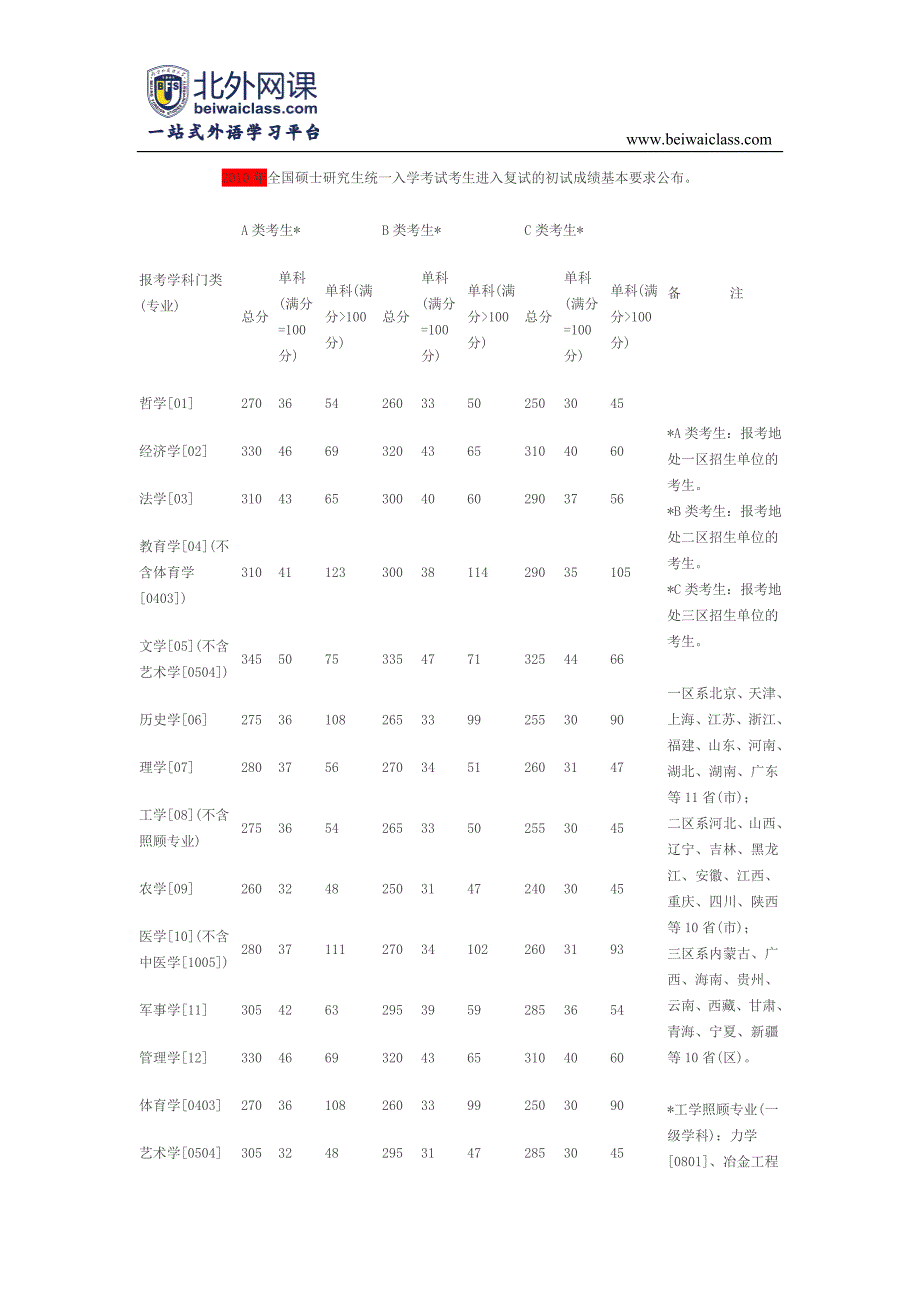历年国家考研分数线[1]_第1页