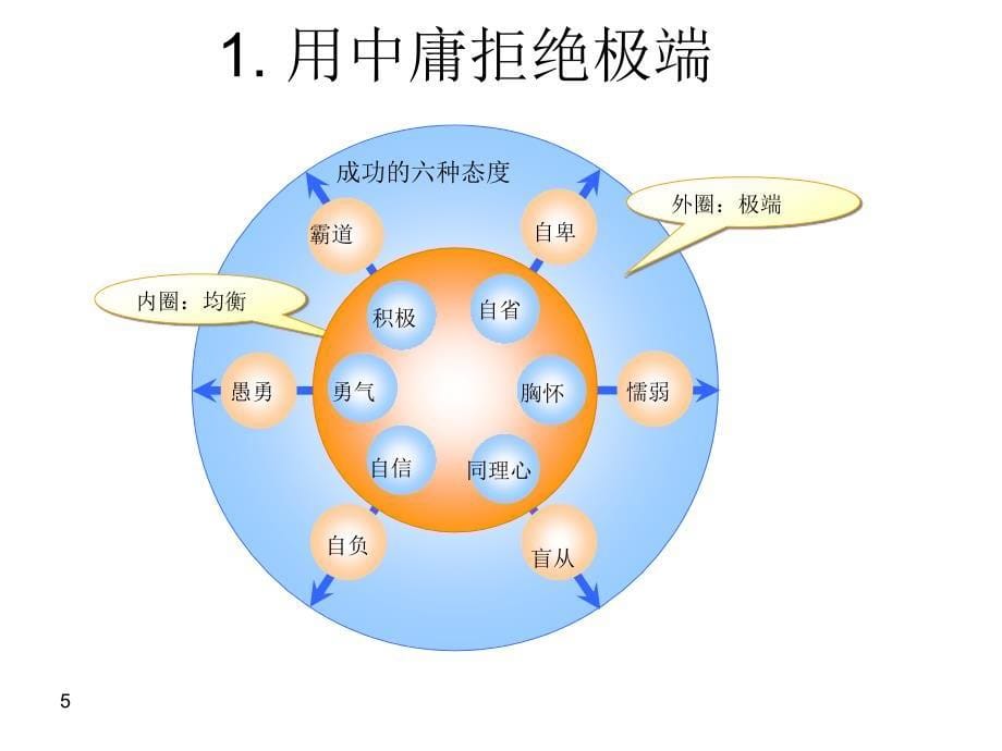 选择的智慧——职业规划_第5页