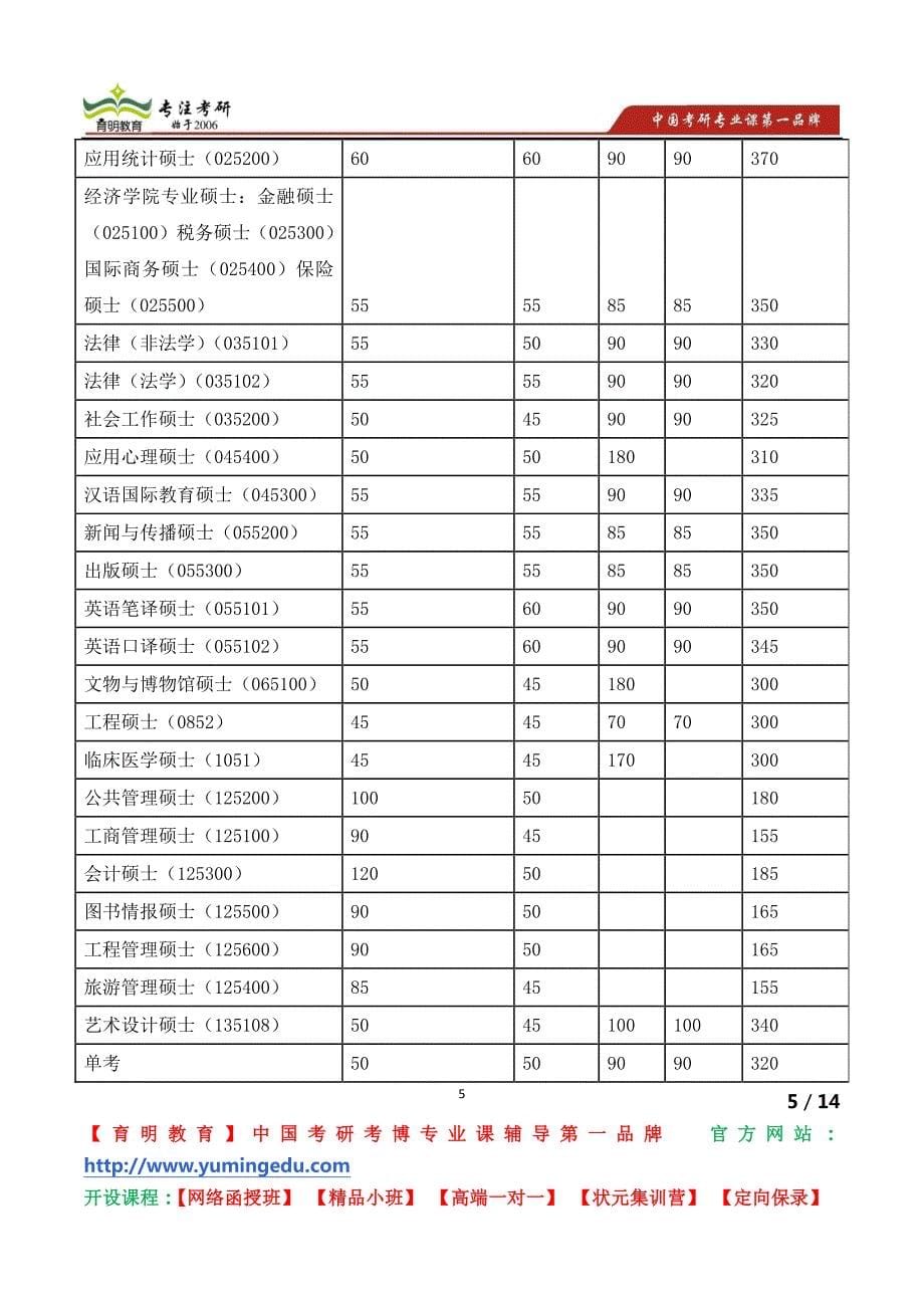 南开大学考研生命科学学院 生命科学学院2012年生物工程专业硕士调剂生的复试安排_第5页