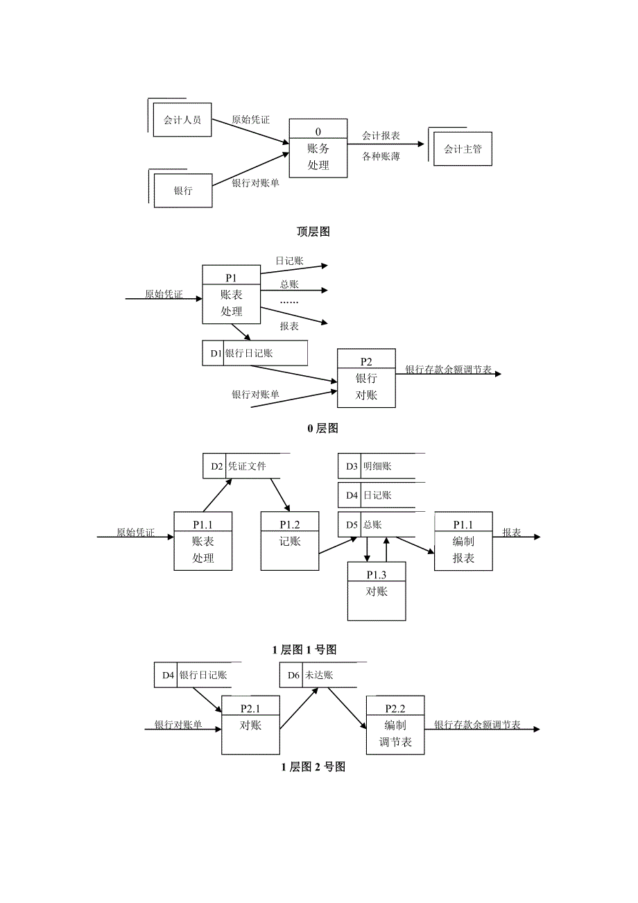 总账系统现行系统dfd_第1页