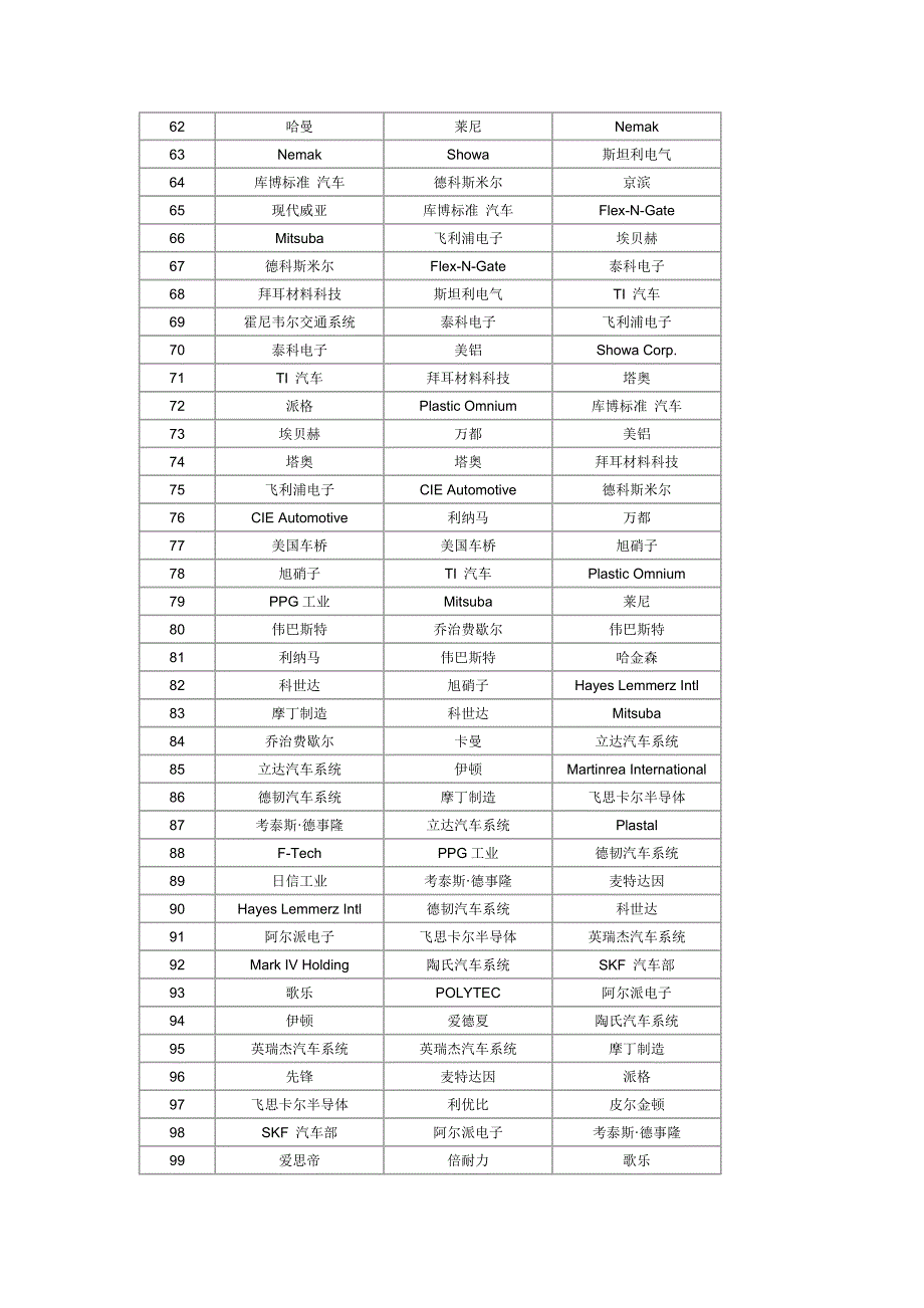 2008汽车零部件企业排行_第3页