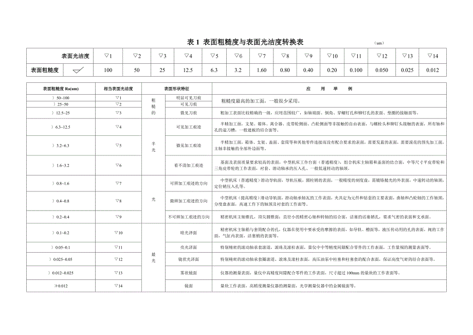 表面光洁度与粗糙度转换_第1页