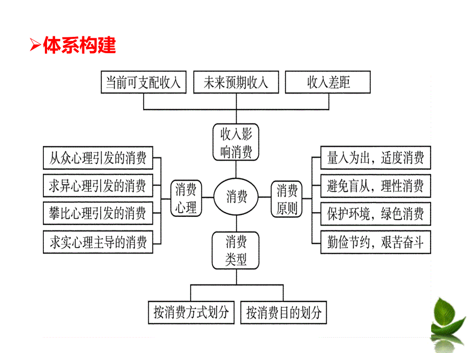 必修1第3课多采的消费_第3页