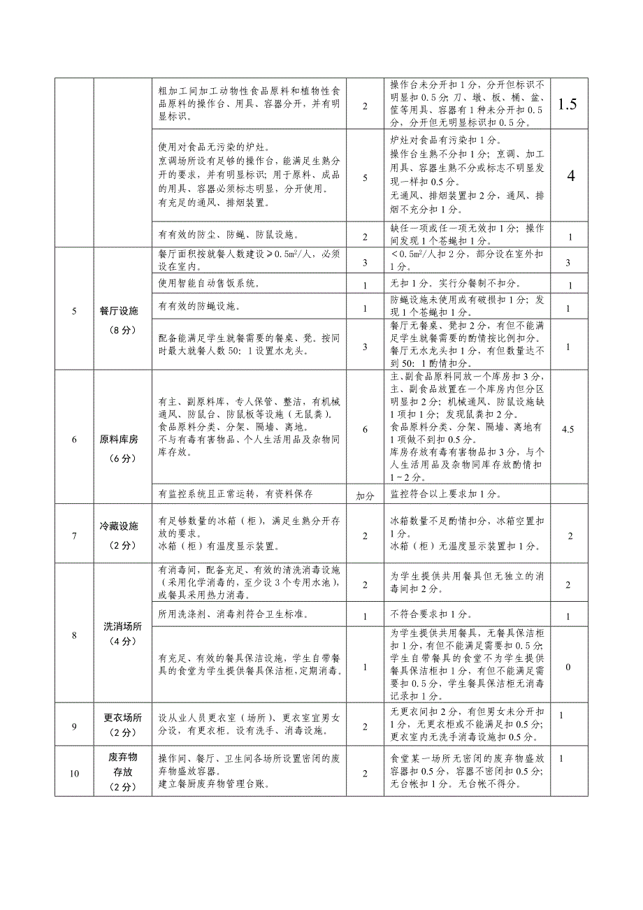 河南省学校食堂等级量化评分表_第2页