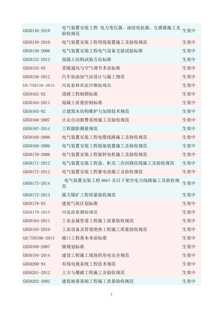 2016年建筑行业、现行法律法规和施工建设标准清单_第3页