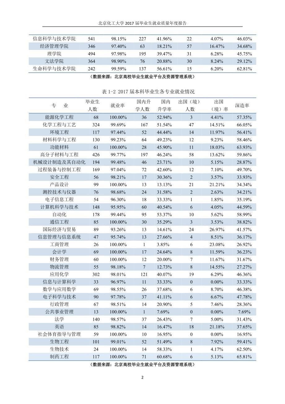 北京化工大学2017年毕业生_第5页