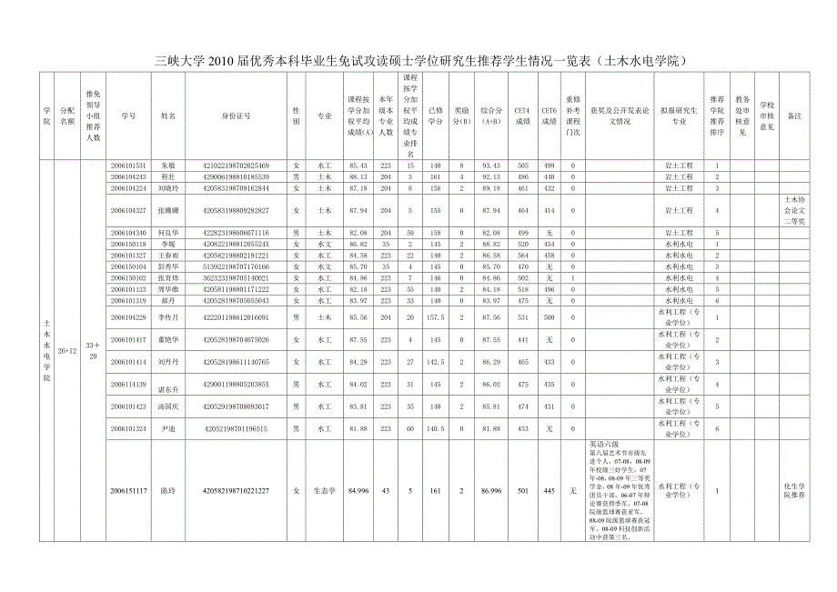 研究生推荐学生情况一览表（土木水电学院）_第1页