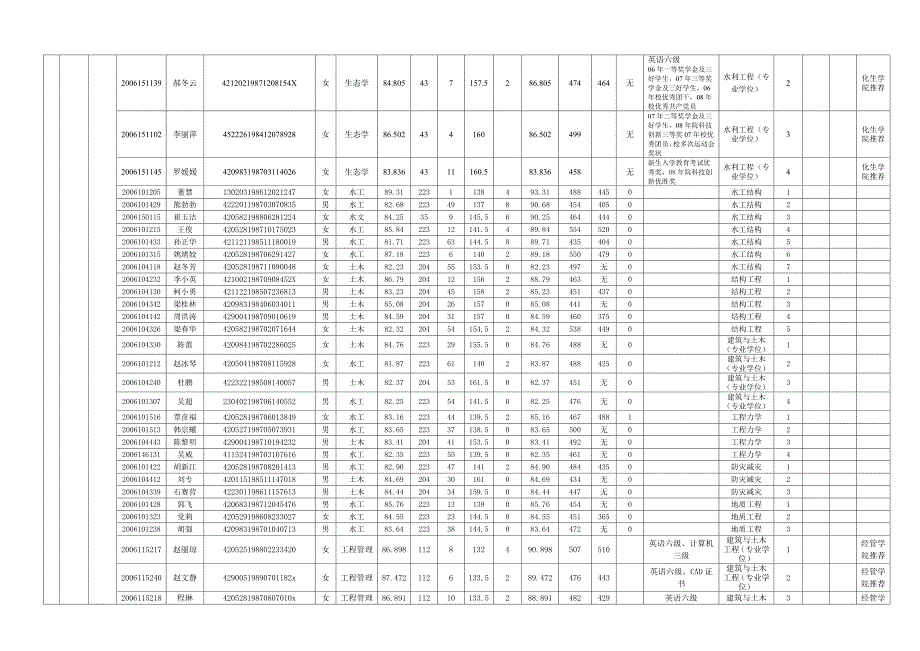 研究生推荐学生情况一览表（土木水电学院）_第2页