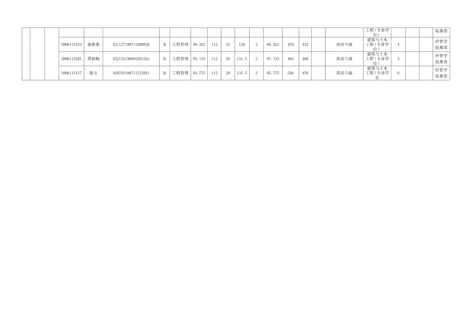 研究生推荐学生情况一览表（土木水电学院）_第3页