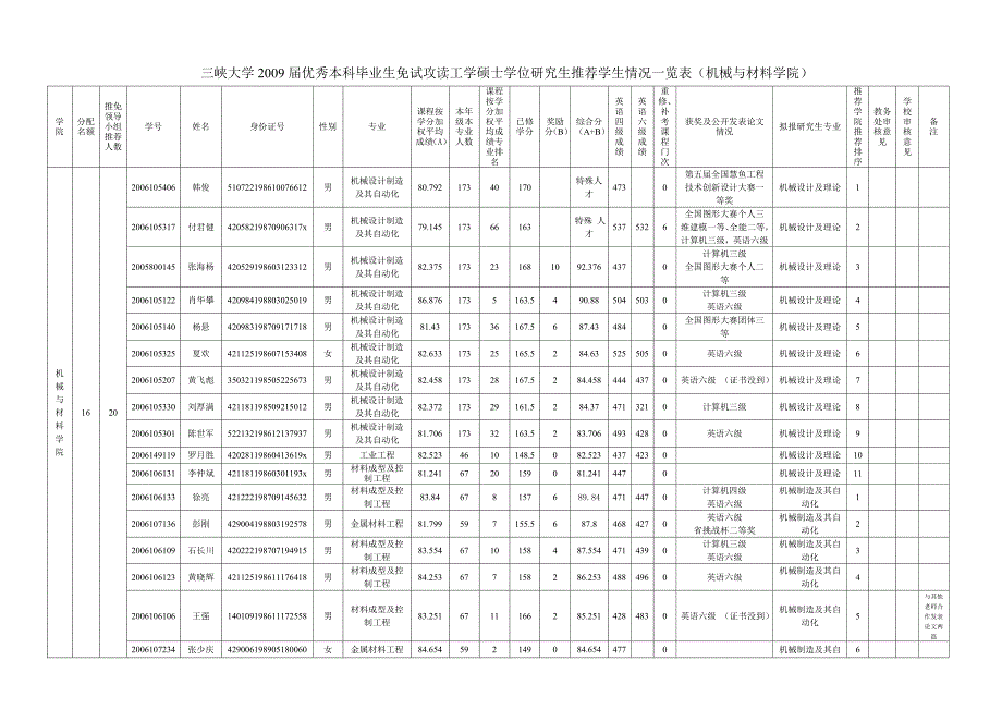 研究生推荐学生情况一览表（土木水电学院）_第4页