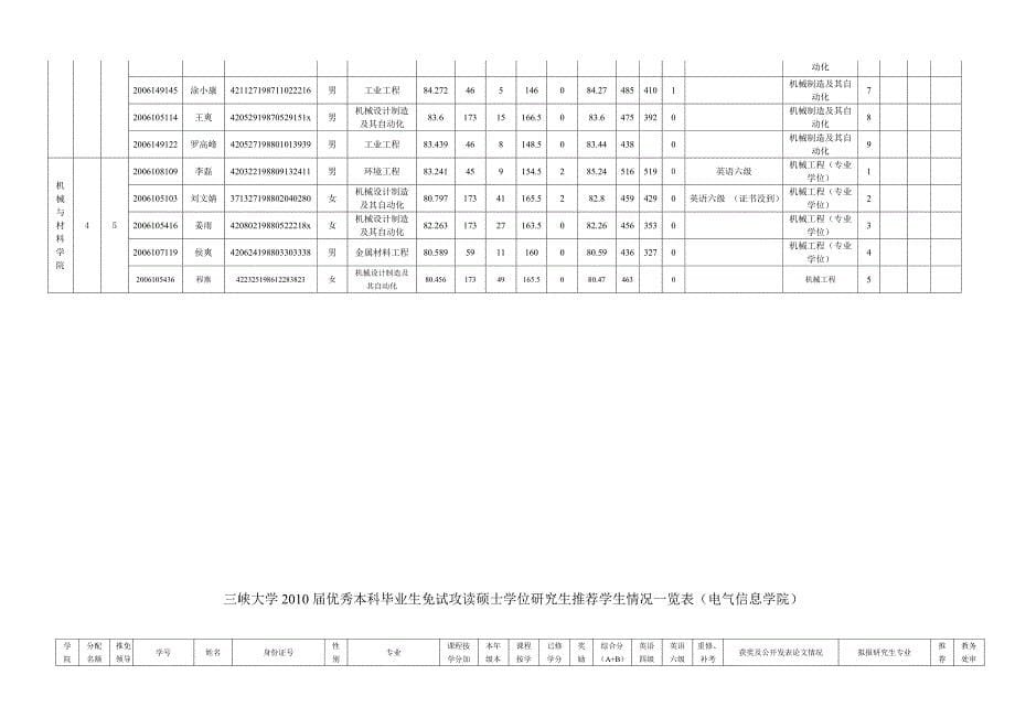 研究生推荐学生情况一览表（土木水电学院）_第5页