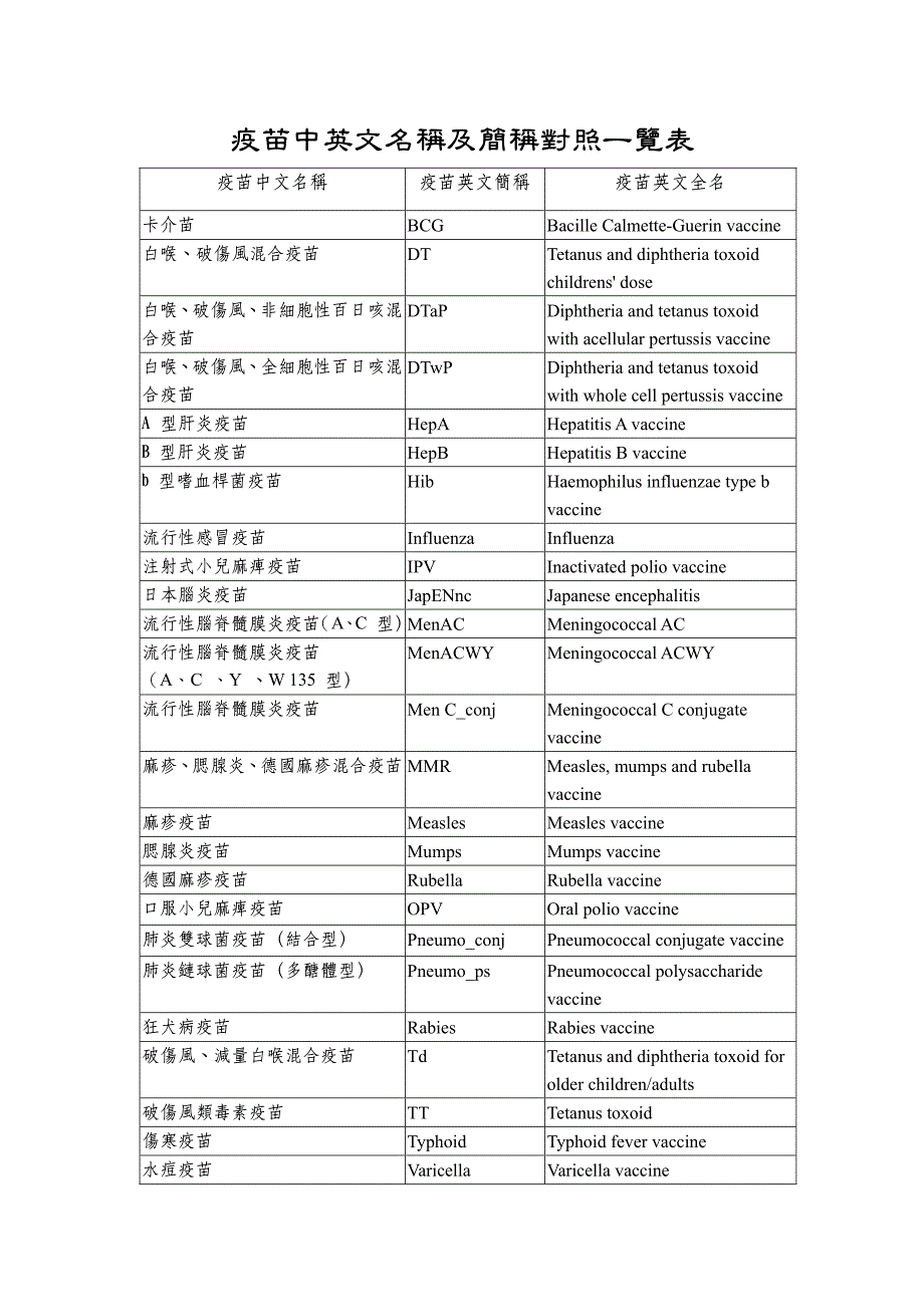 疫苗中英文名称及简称对照一览表_第1页