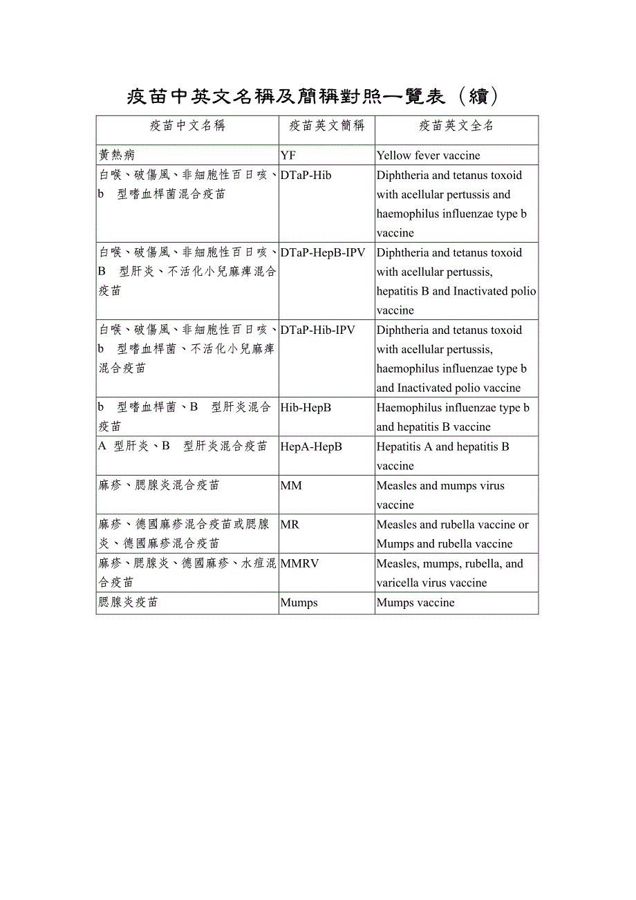 疫苗中英文名称及简称对照一览表_第2页