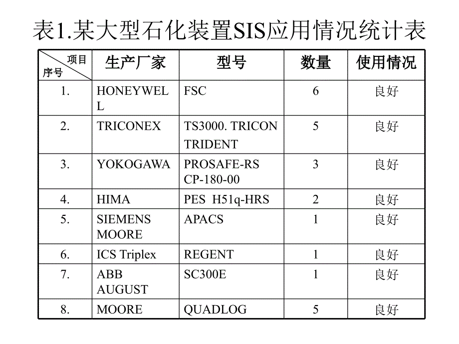 安全仪表系统(SIS)_第3页