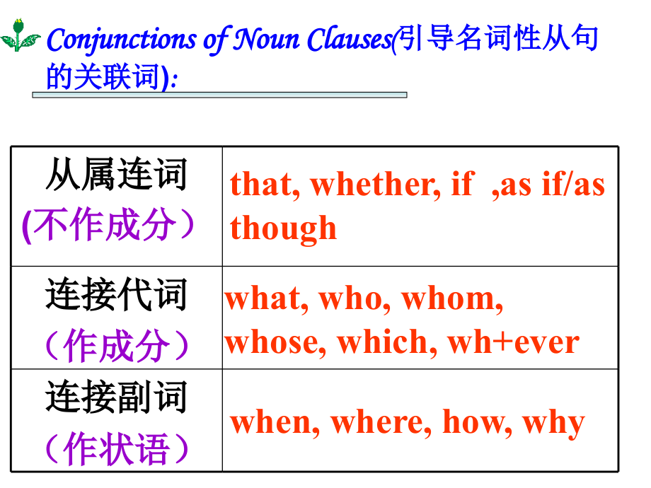 高一英语人教版新课标必修三单元《语法名词性从句》课件(共65张ppt)_第3页