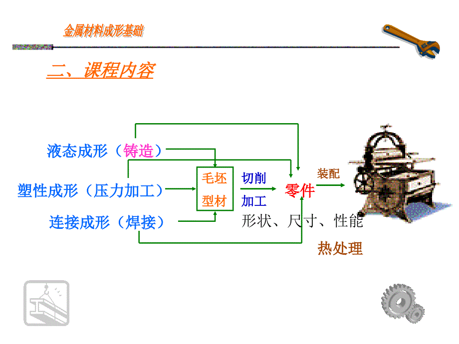 金属材料成形基础  绪论_第3页