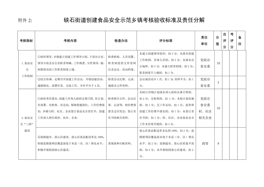 附件2： 硖石街道创建食品安全示范乡镇考核验收标准及责任分解_第1页